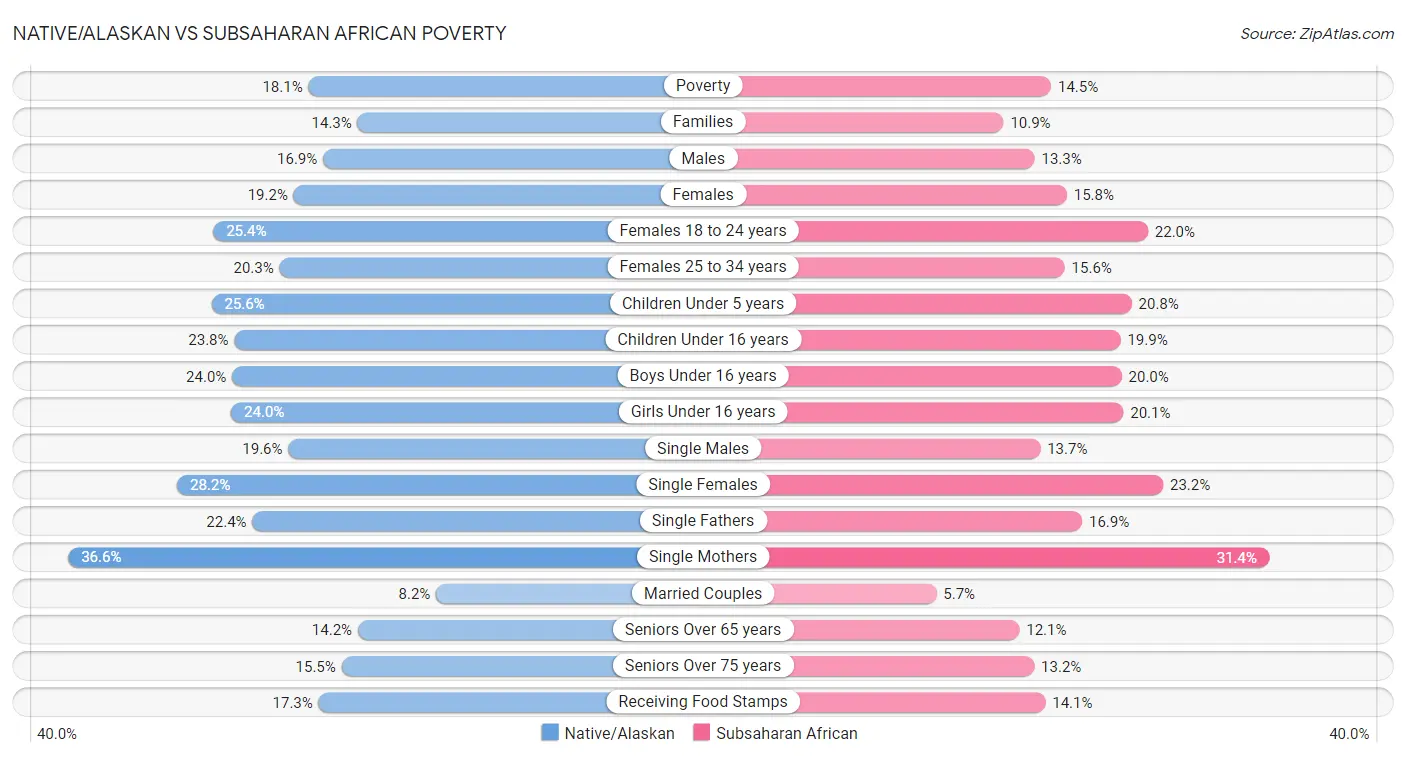 Native/Alaskan vs Subsaharan African Poverty
