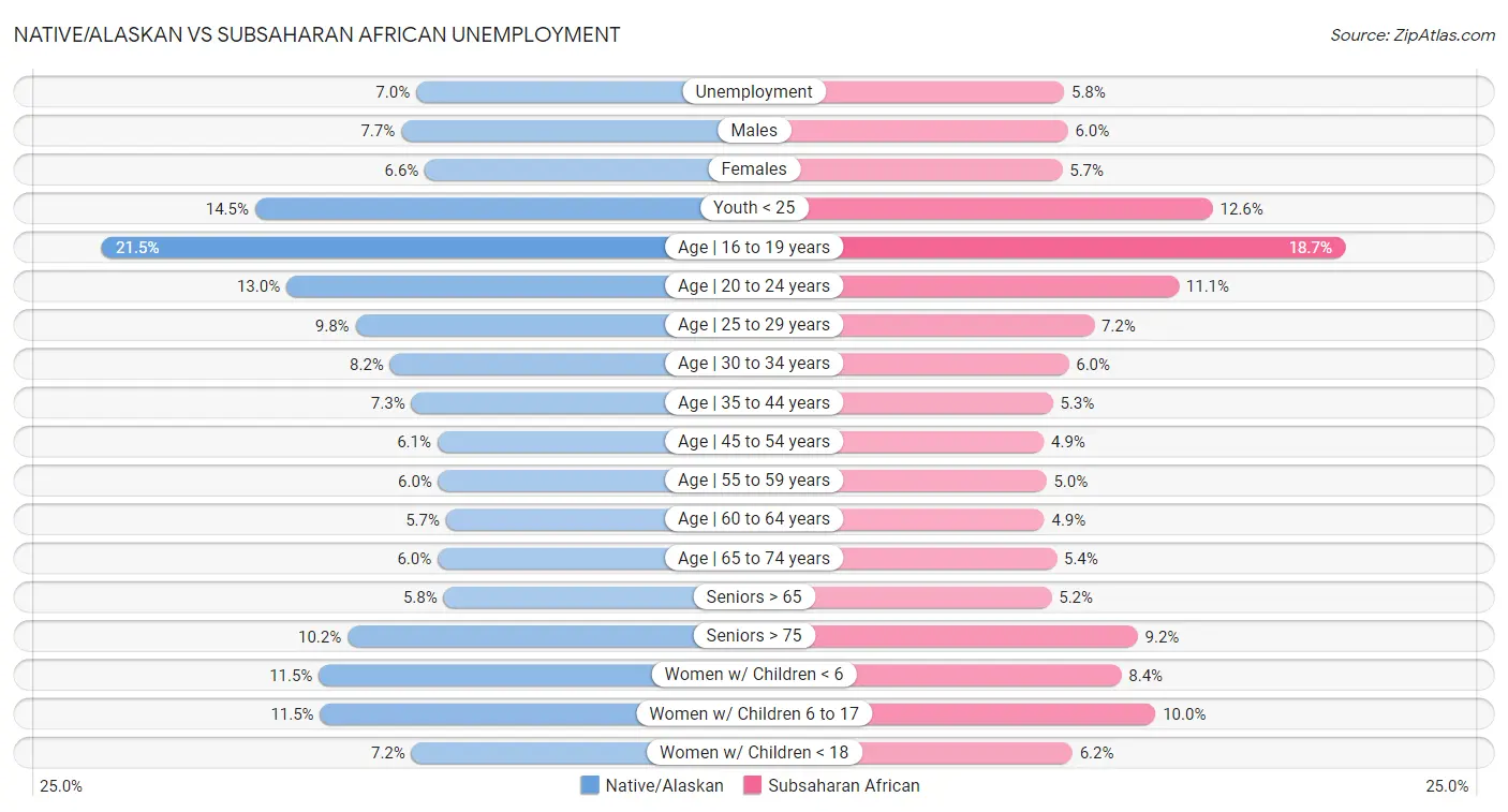 Native/Alaskan vs Subsaharan African Unemployment
