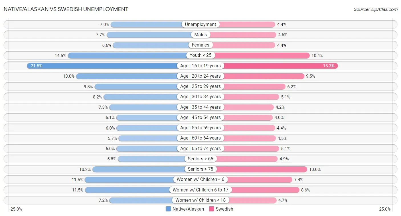 Native/Alaskan vs Swedish Unemployment