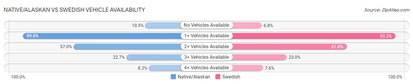 Native/Alaskan vs Swedish Vehicle Availability