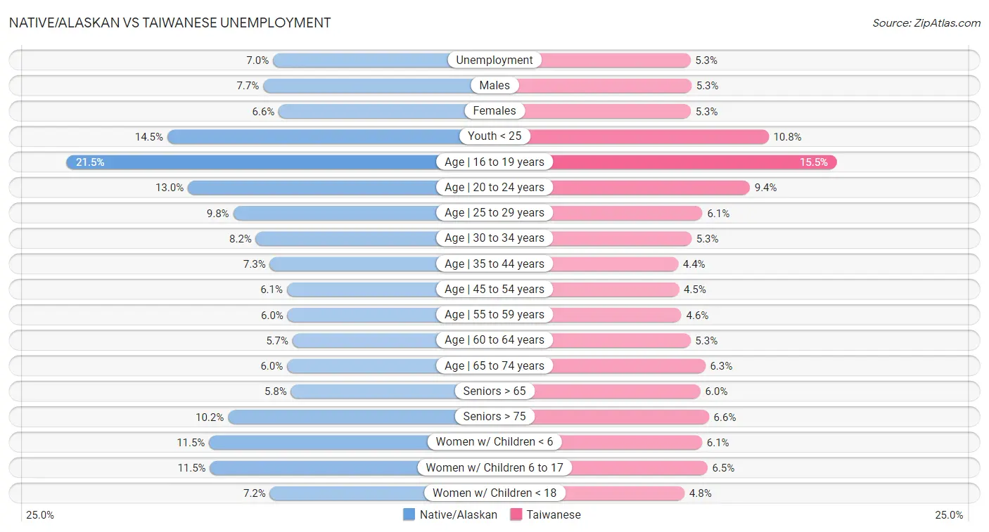 Native/Alaskan vs Taiwanese Unemployment