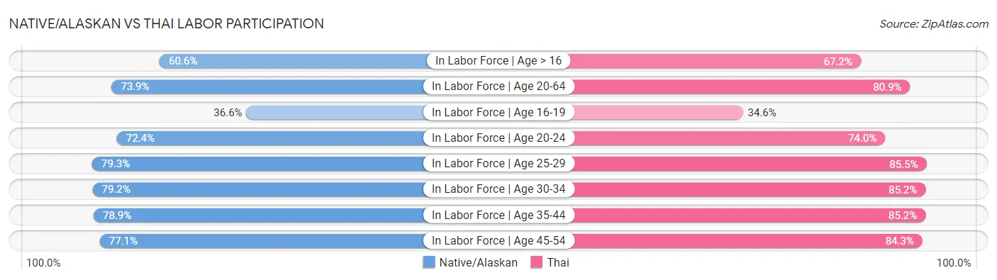 Native/Alaskan vs Thai Labor Participation