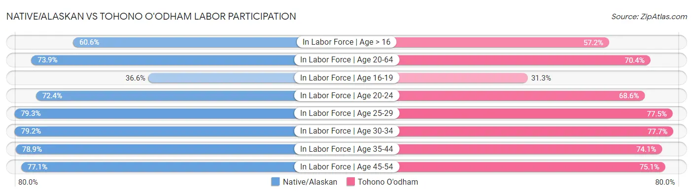 Native/Alaskan vs Tohono O'odham Labor Participation
