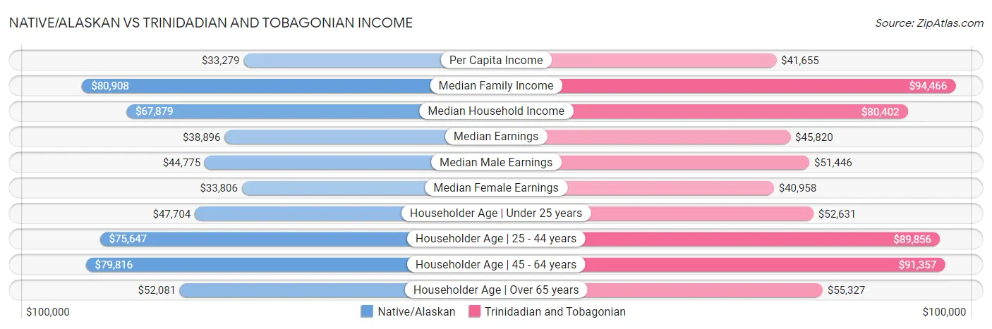 Native/Alaskan vs Trinidadian and Tobagonian Income
