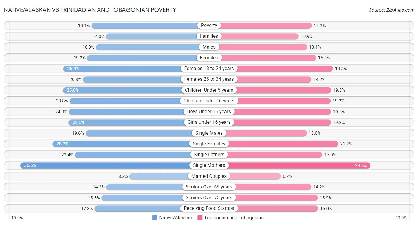 Native/Alaskan vs Trinidadian and Tobagonian Poverty