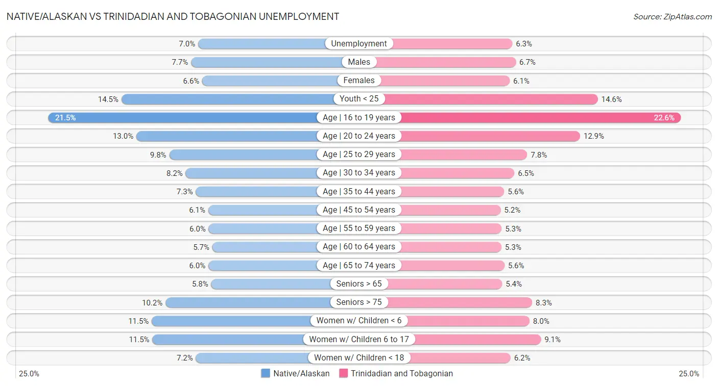 Native/Alaskan vs Trinidadian and Tobagonian Unemployment