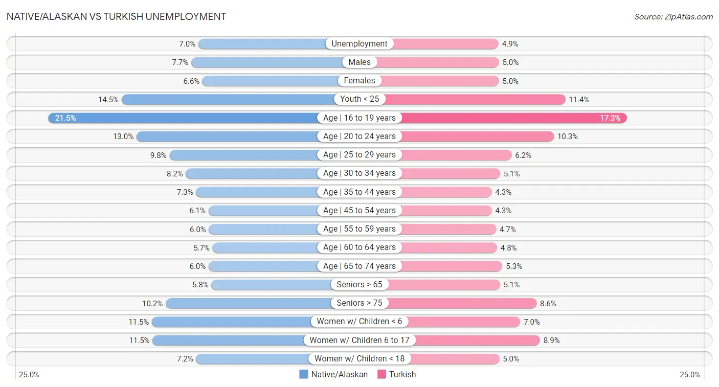 Native/Alaskan vs Turkish Unemployment