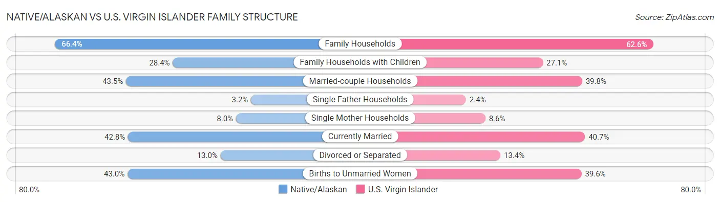Native/Alaskan vs U.S. Virgin Islander Family Structure