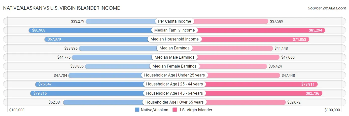 Native/Alaskan vs U.S. Virgin Islander Income
