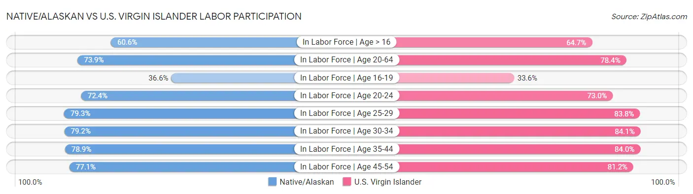 Native/Alaskan vs U.S. Virgin Islander Labor Participation