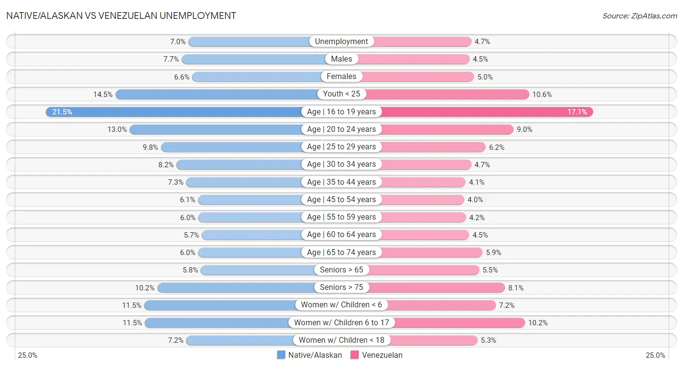 Native/Alaskan vs Venezuelan Unemployment