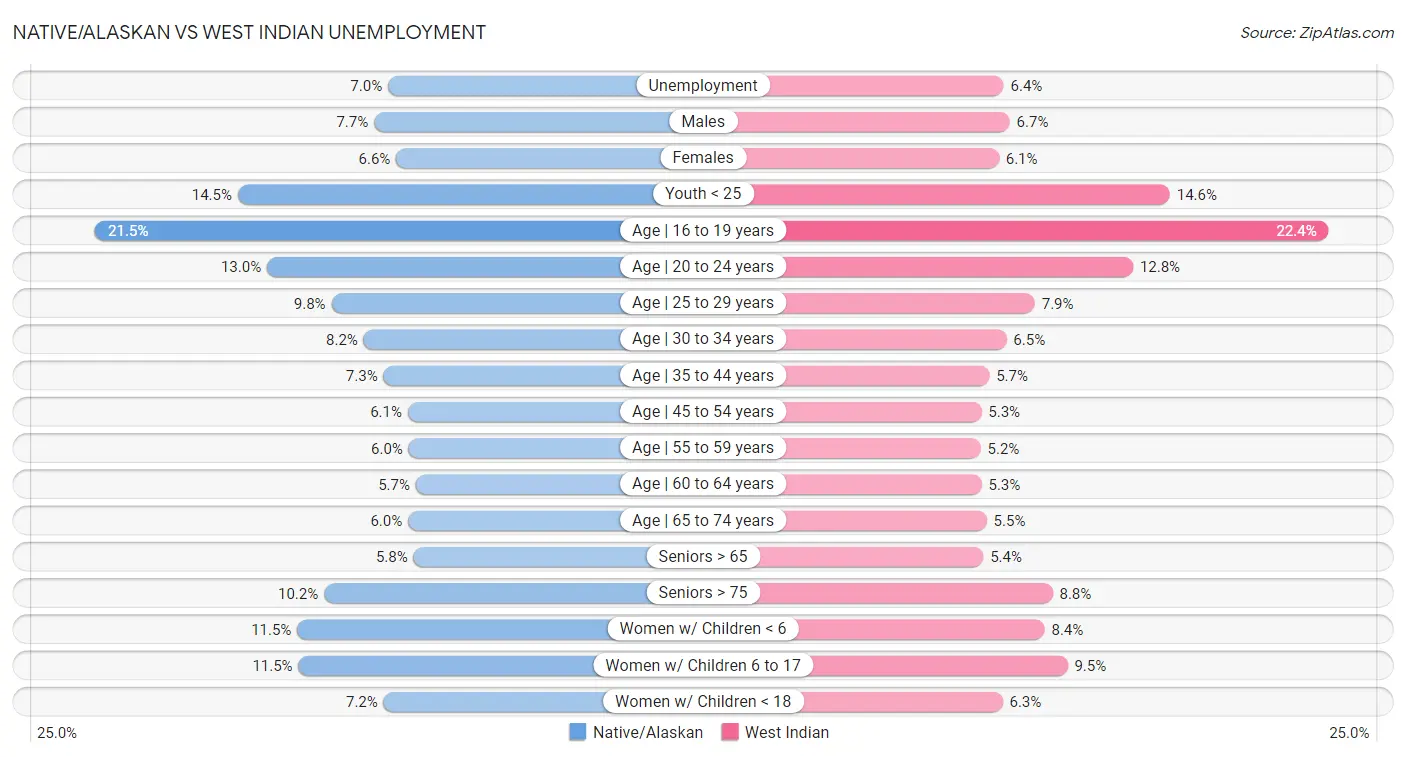 Native/Alaskan vs West Indian Unemployment