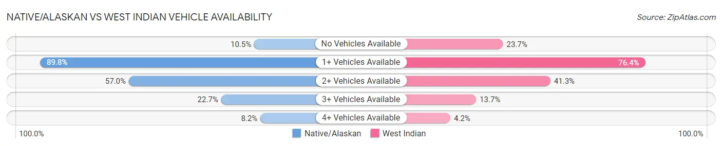 Native/Alaskan vs West Indian Vehicle Availability