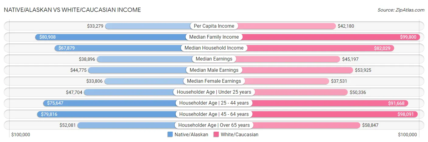 Native/Alaskan vs White/Caucasian Income