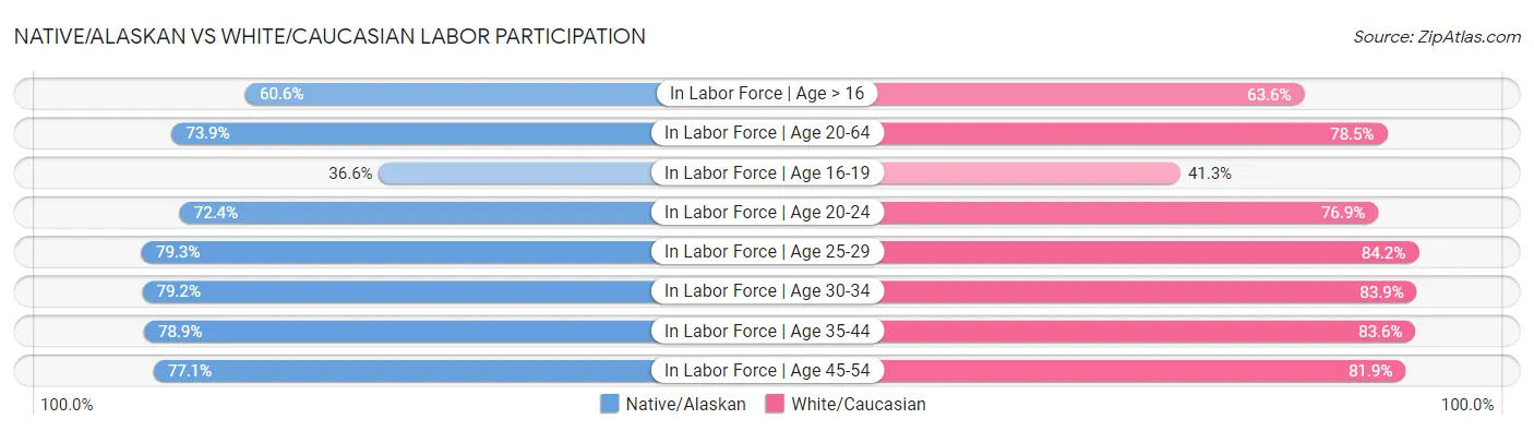 Native/Alaskan vs White/Caucasian Labor Participation