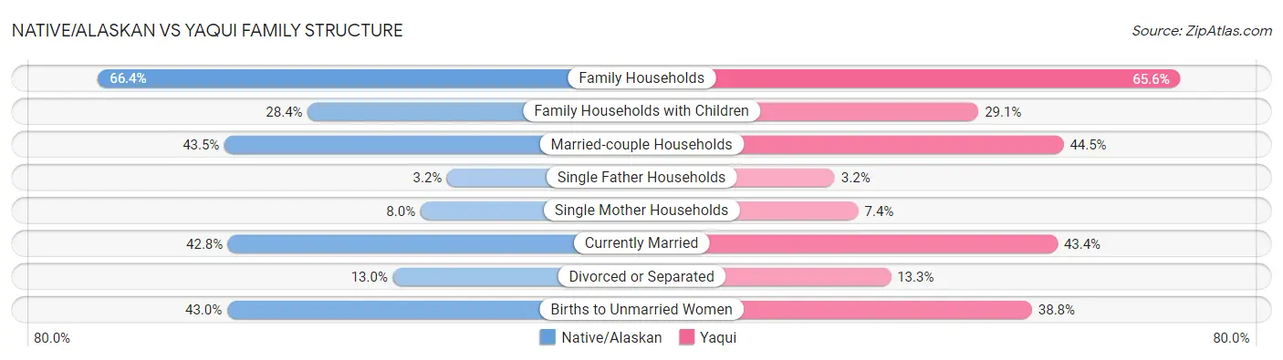 Native/Alaskan vs Yaqui Family Structure