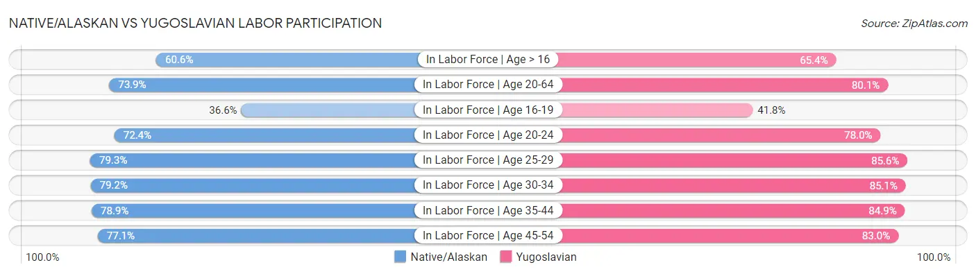 Native/Alaskan vs Yugoslavian Labor Participation