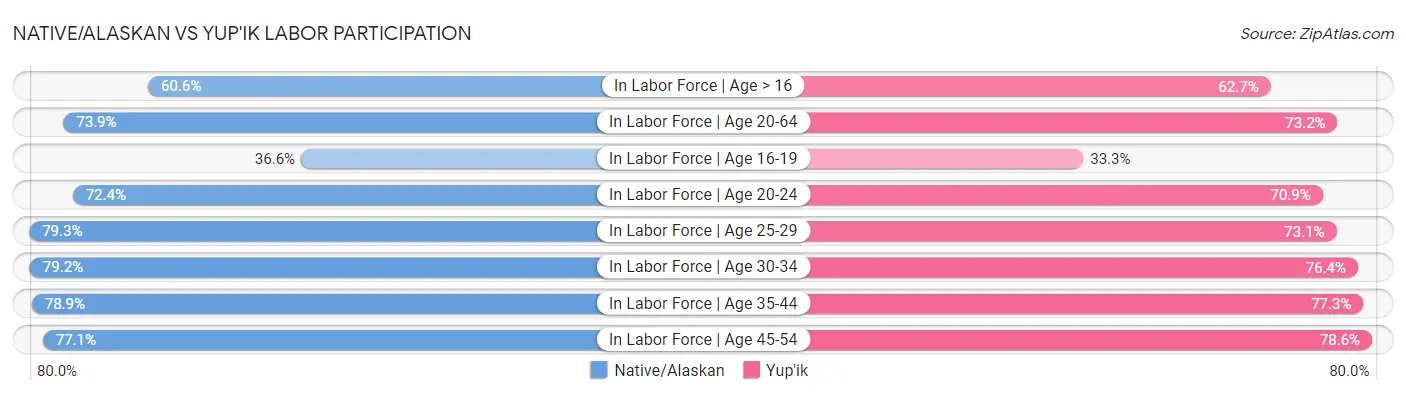 Native/Alaskan vs Yup'ik Labor Participation