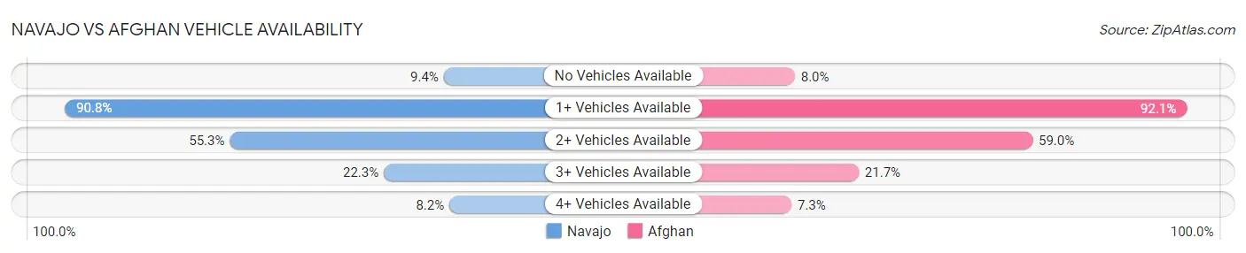 Navajo vs Afghan Vehicle Availability
