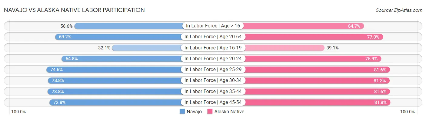Navajo vs Alaska Native Labor Participation