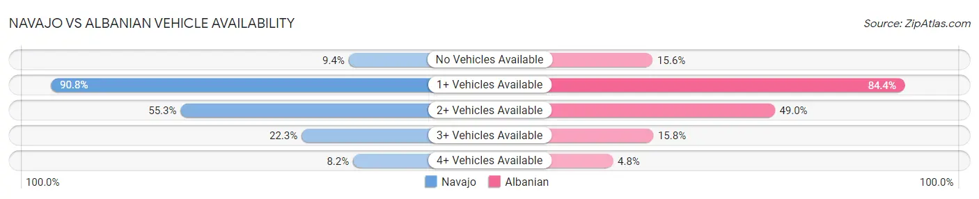Navajo vs Albanian Vehicle Availability