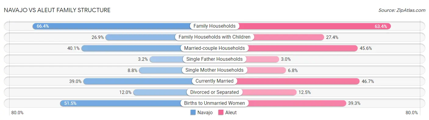 Navajo vs Aleut Family Structure