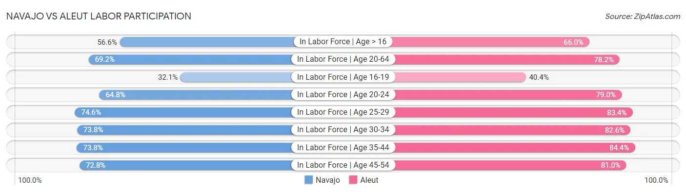 Navajo vs Aleut Labor Participation