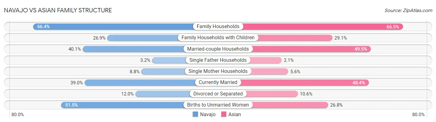 Navajo vs Asian Family Structure