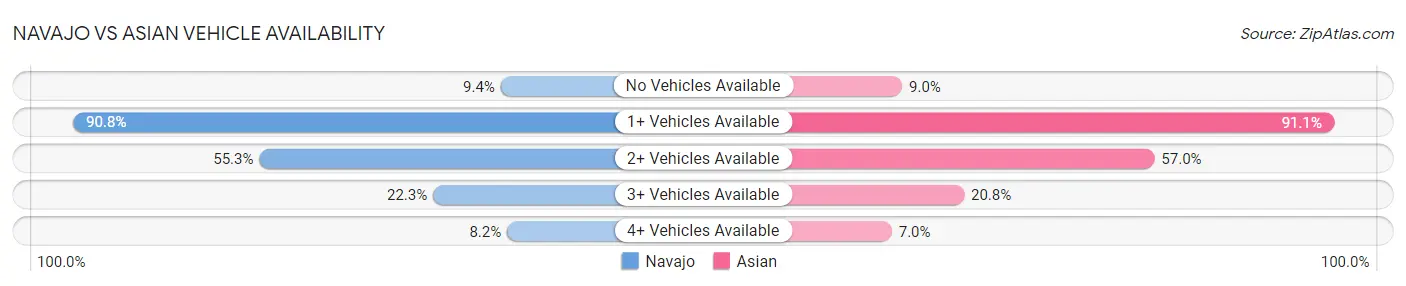 Navajo vs Asian Vehicle Availability