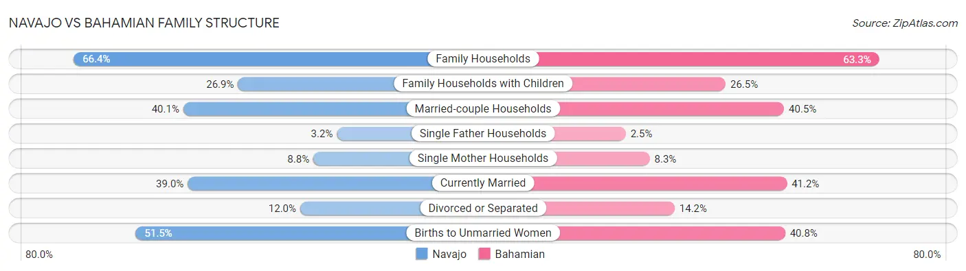Navajo vs Bahamian Family Structure