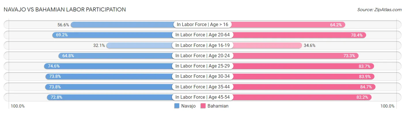 Navajo vs Bahamian Labor Participation