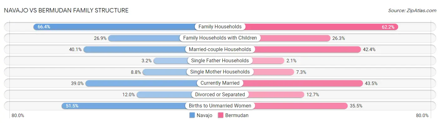 Navajo vs Bermudan Family Structure