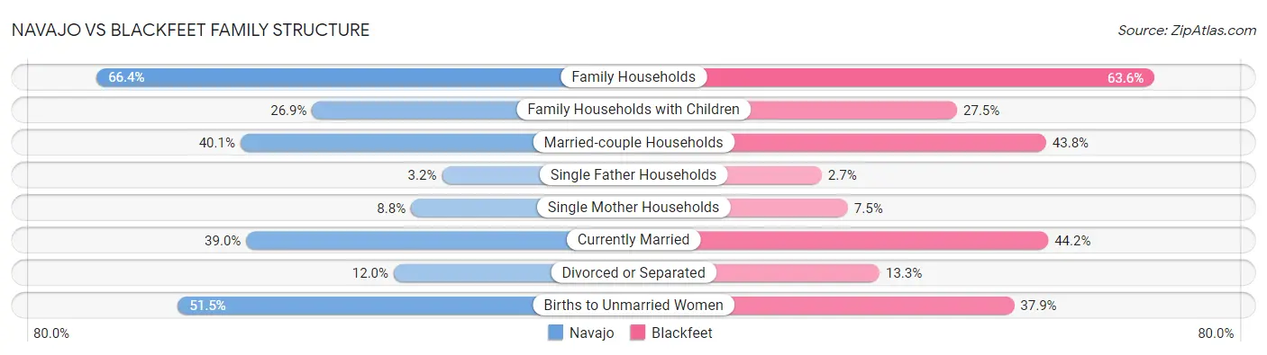 Navajo vs Blackfeet Family Structure