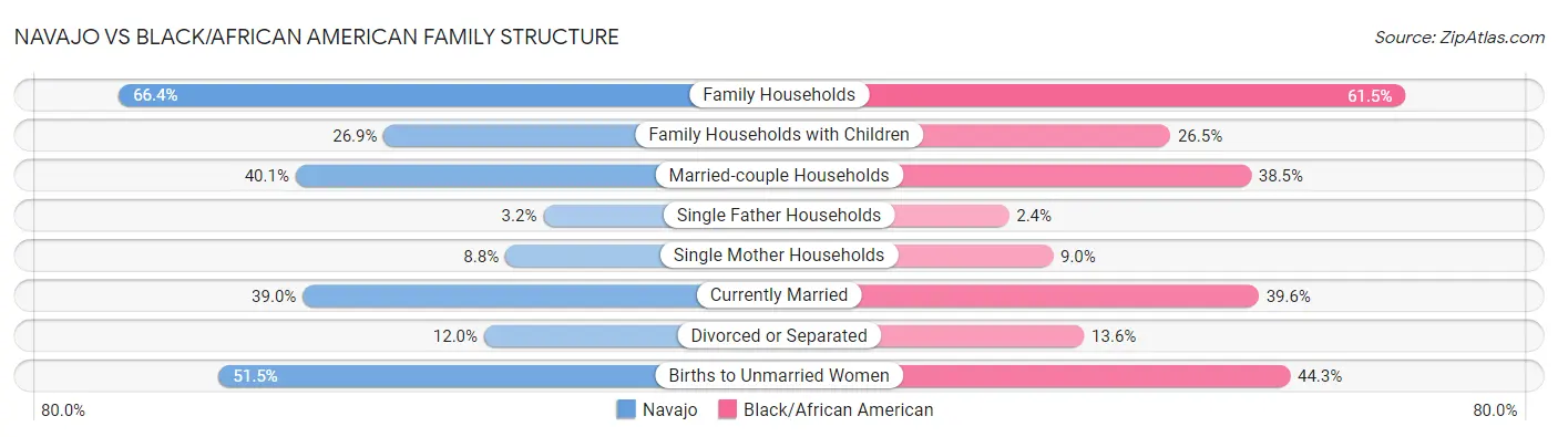 Navajo vs Black/African American Family Structure