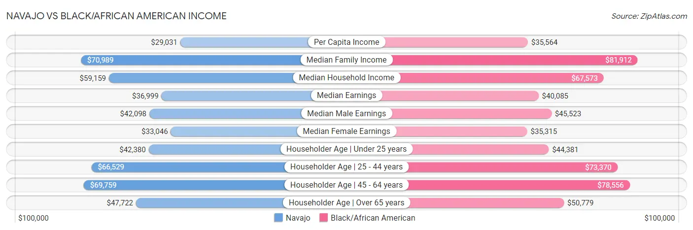 Navajo vs Black/African American Income