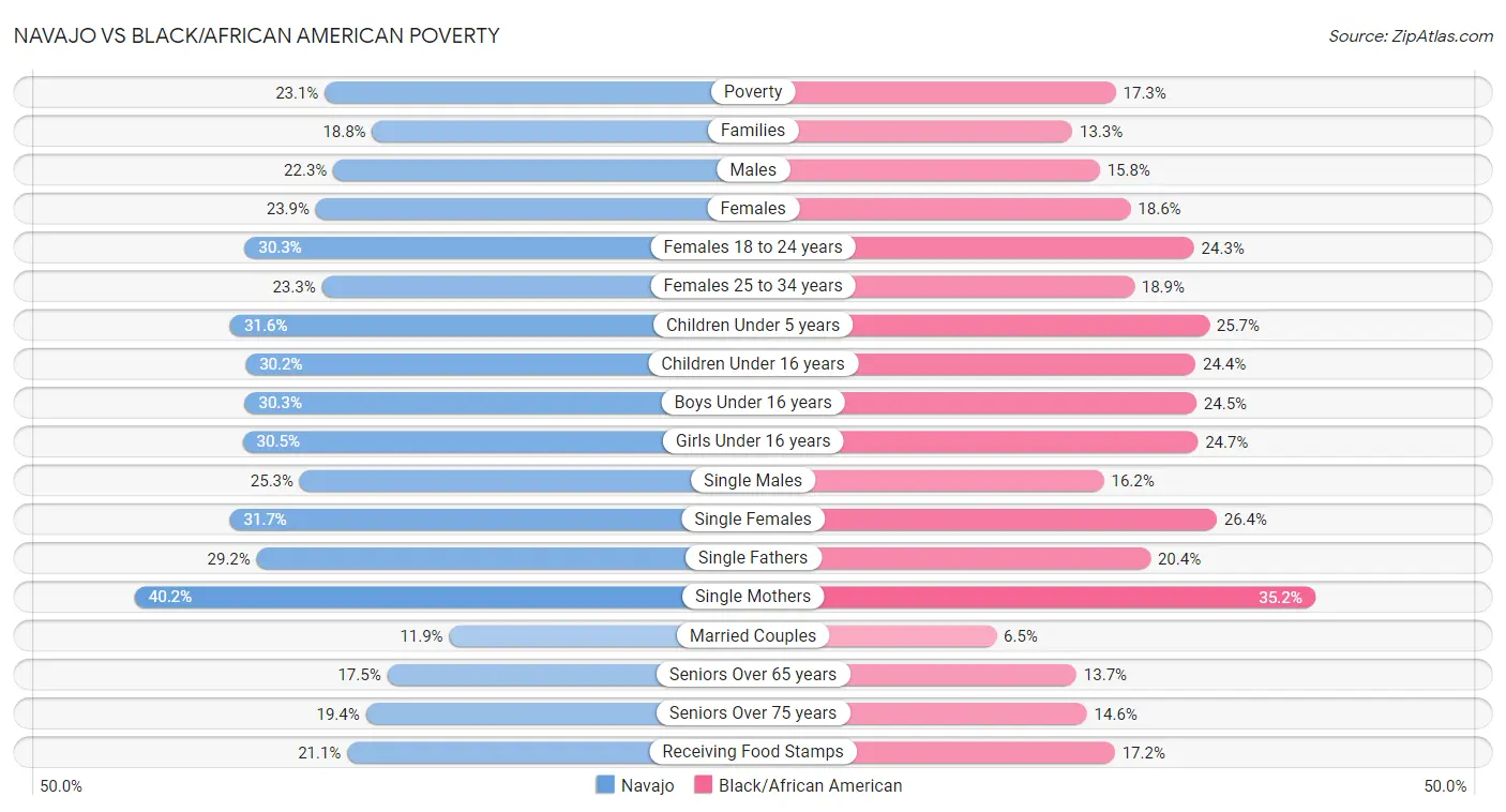 Navajo vs Black/African American Poverty