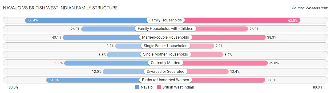 Navajo vs British West Indian Family Structure