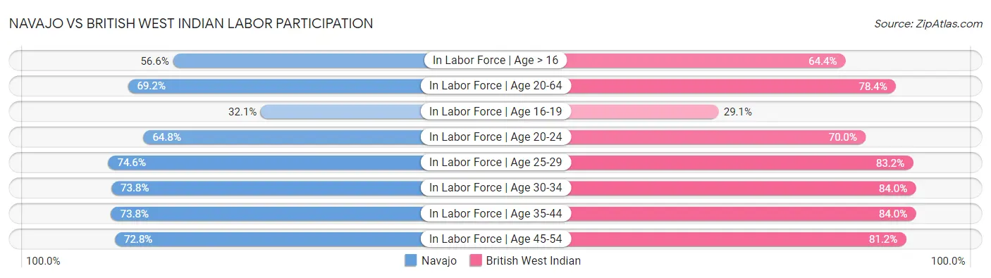 Navajo vs British West Indian Labor Participation