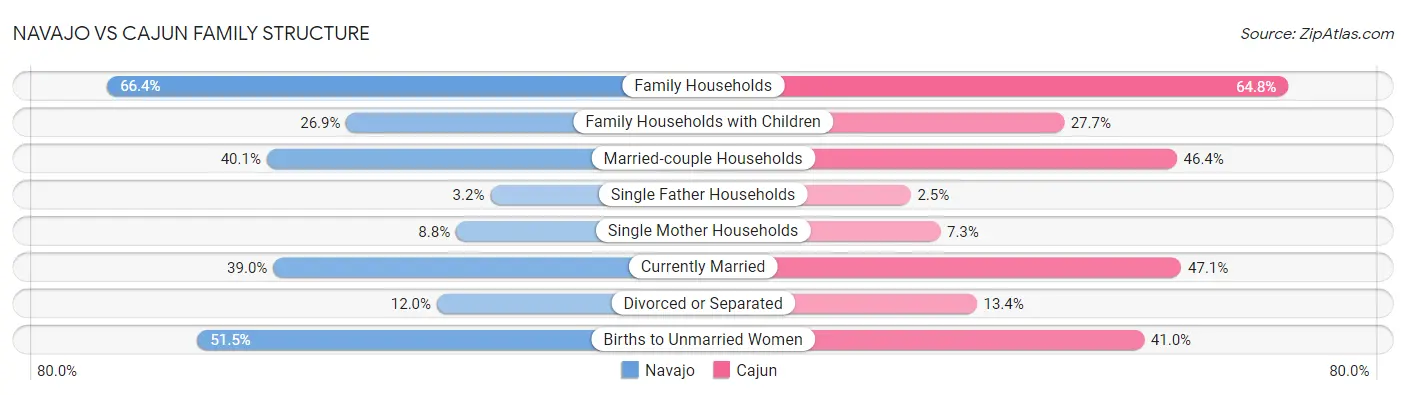 Navajo vs Cajun Family Structure