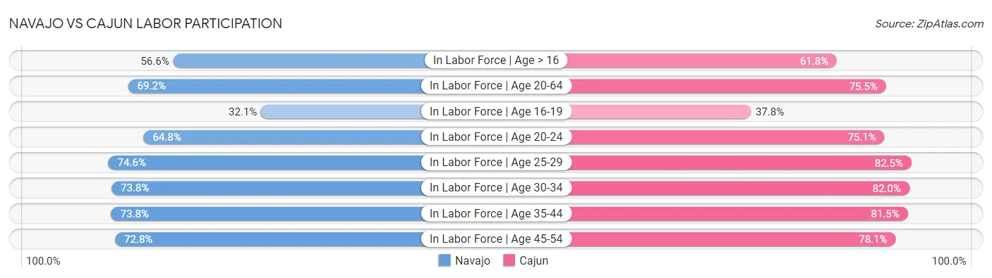 Navajo vs Cajun Labor Participation