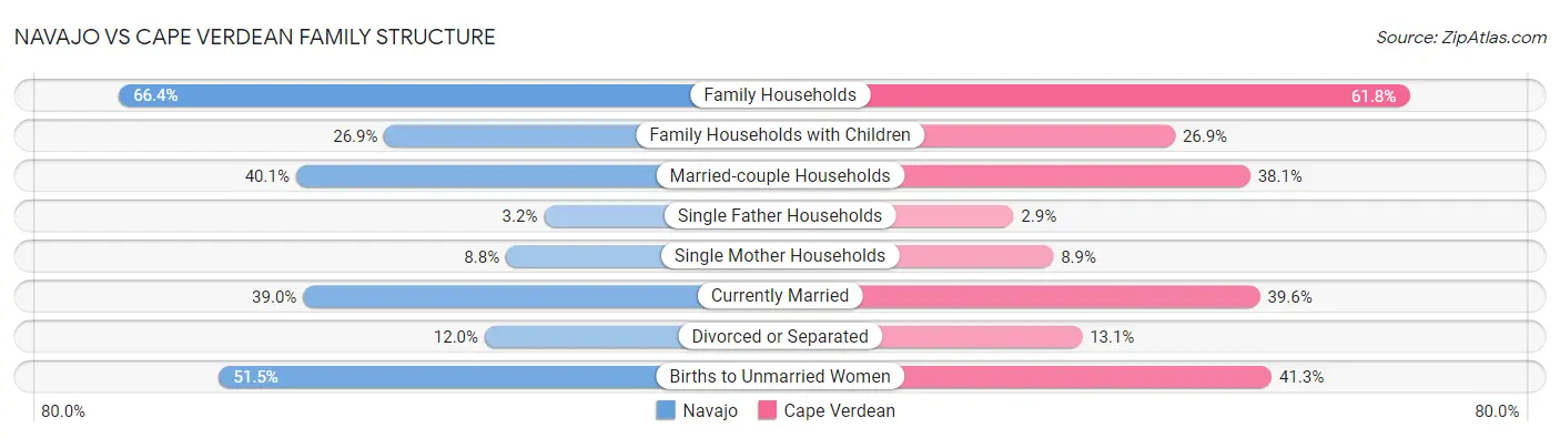 Navajo vs Cape Verdean Family Structure