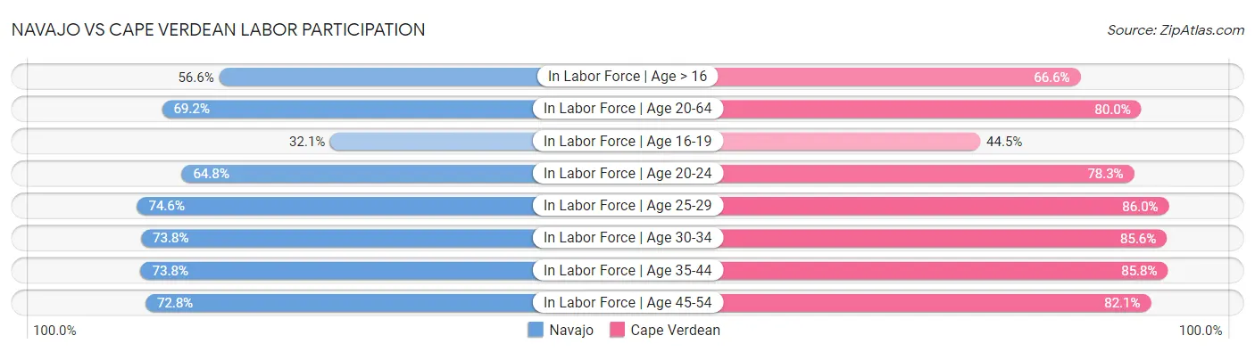Navajo vs Cape Verdean Labor Participation