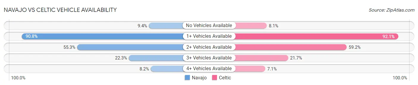 Navajo vs Celtic Vehicle Availability