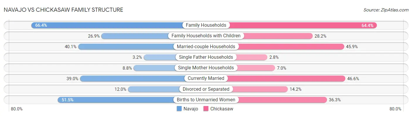 Navajo vs Chickasaw Family Structure