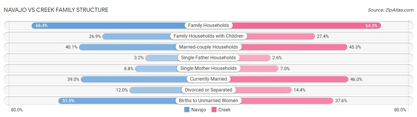Navajo vs Creek Family Structure