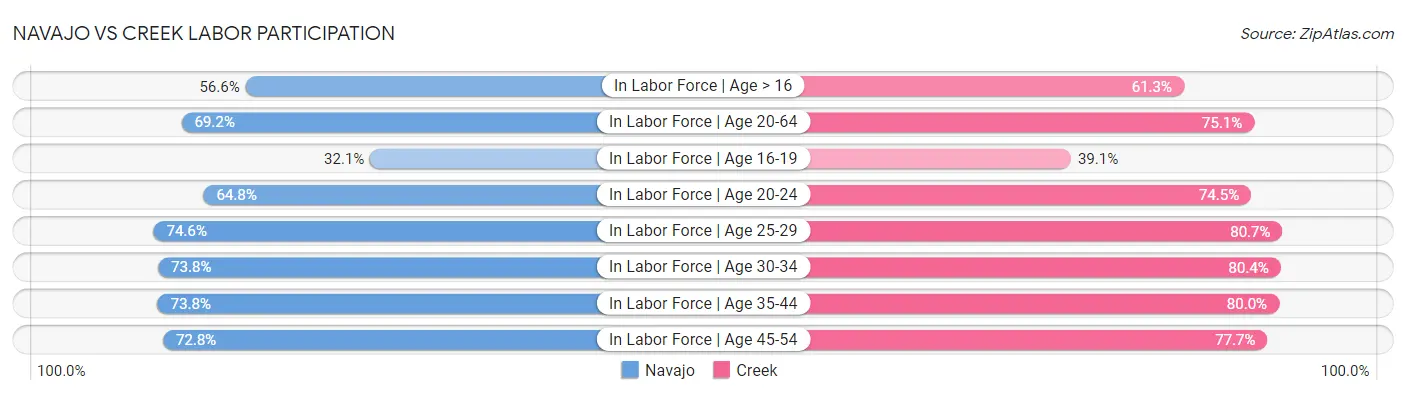 Navajo vs Creek Labor Participation