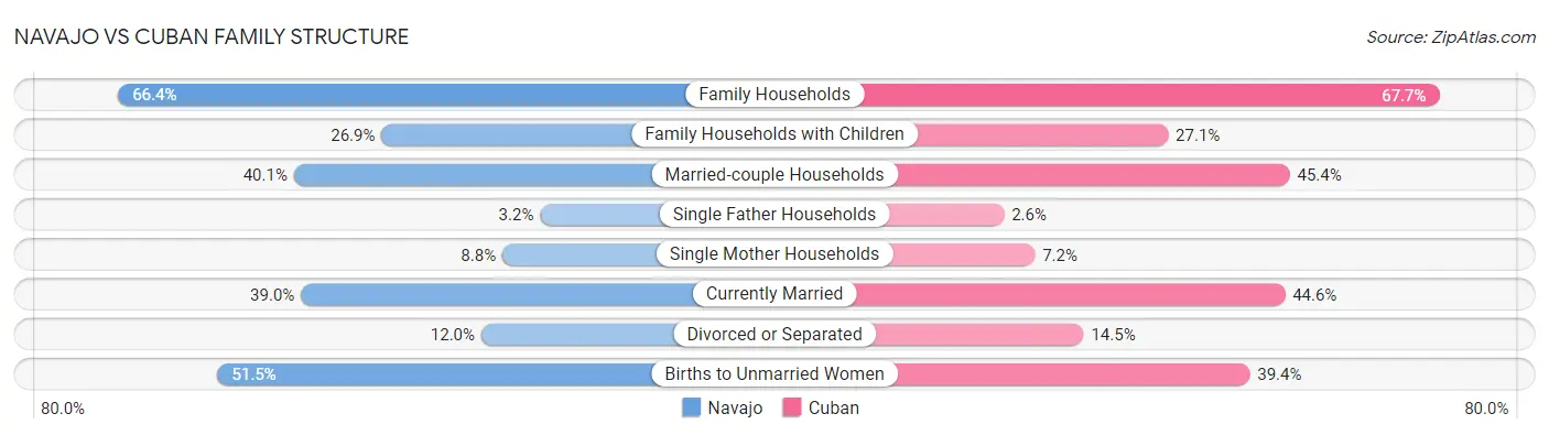 Navajo vs Cuban Family Structure