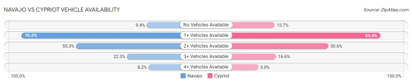 Navajo vs Cypriot Vehicle Availability