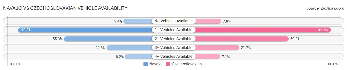 Navajo vs Czechoslovakian Vehicle Availability