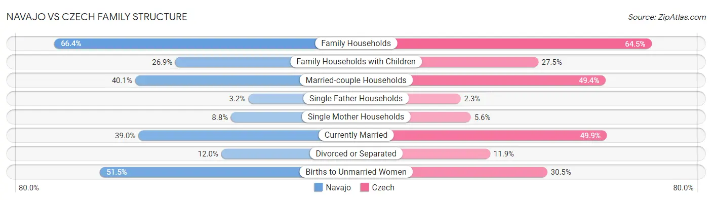 Navajo vs Czech Family Structure